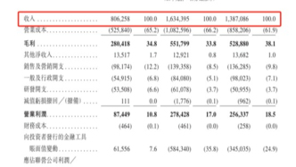 手回集團：三度遞表港交所，2024年實現(xiàn)營收13.87億元