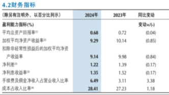 重慶銀行2024年實現歸母凈利潤51.17億元，擬每10股派2.48元