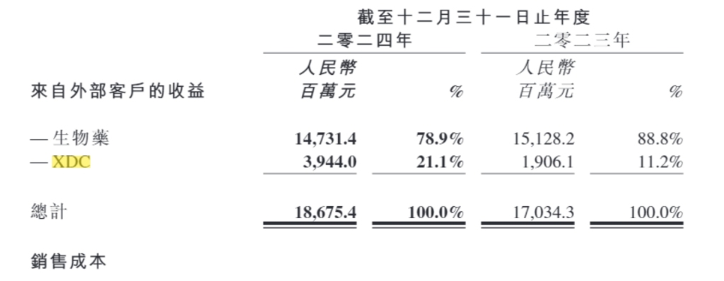 药明生物去年营收增近一成：净利下滑，中国区收入降9.6%,第4张