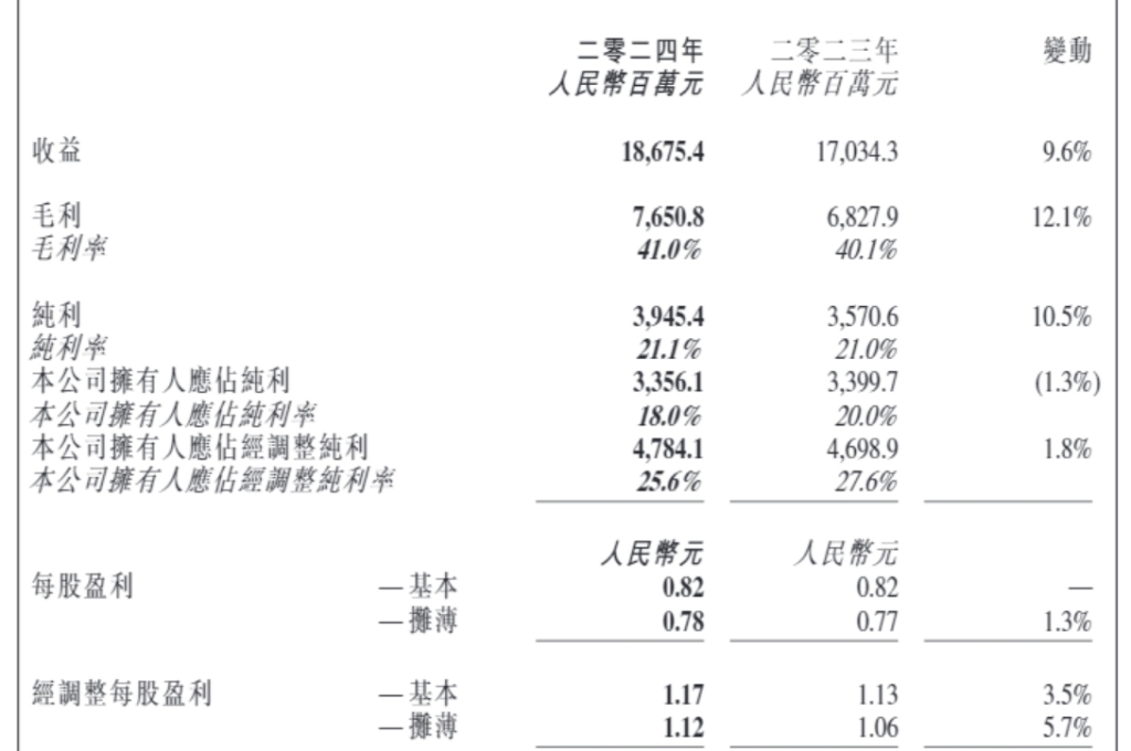 药明生物去年营收增近一成：净利下滑，中国区收入降9.6%,第2张