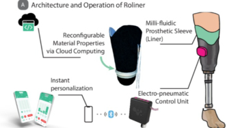 Nature Communications | 動態(tài)自適應軟超材料Roliner，為假肢佩戴者帶來革
