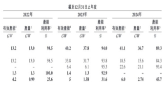 中润光能港股IPO ：主营太阳能电池片，募资拟用于海外生产基地