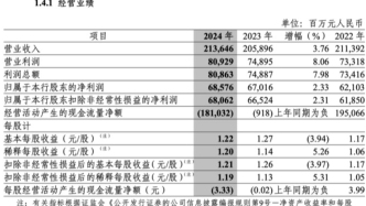 2024年中信銀行歸母凈利潤同比增2.33%