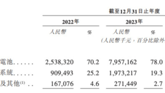 厦门跑出一家储能独角兽，估值250亿元