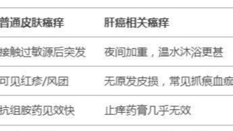 皮膚發癢以為只是過敏，不料是癌癥預警