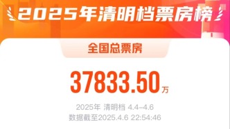 清明檔3.78億收官，節假日觀影需求仍待挖掘
