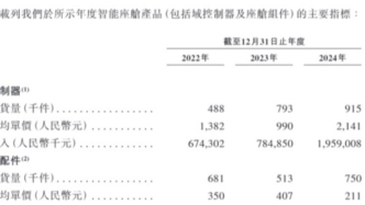 博泰车联网港股IPO：市占率11.9%，小米、东风集团等入股