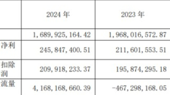 中原證券：營收連續三個季度下降，2024年多次被監管處罰