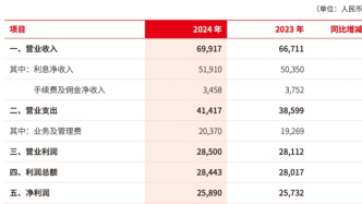 北京银行2024年归母净利润258.31亿元，存款总额增18.34%
