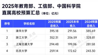 2025预算出炉，27所高校超百亿