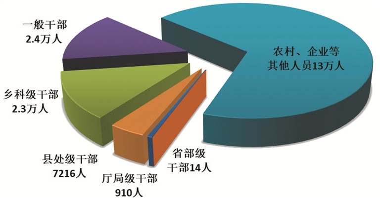 一季度全国纪检监察机关共处分18.5万人，其中省部级干部14人