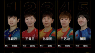 国际乒联公布最新一周世界排名，孙颖莎11300分保持断层世界第一