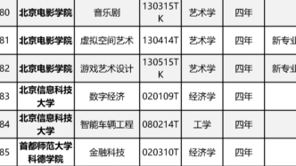 北京高校，新增本科專業(yè)96個(gè)
