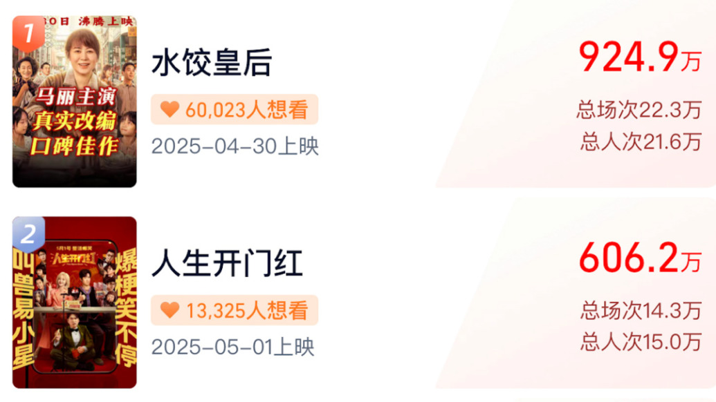 2025年五一档新片预售总票房破3800万元