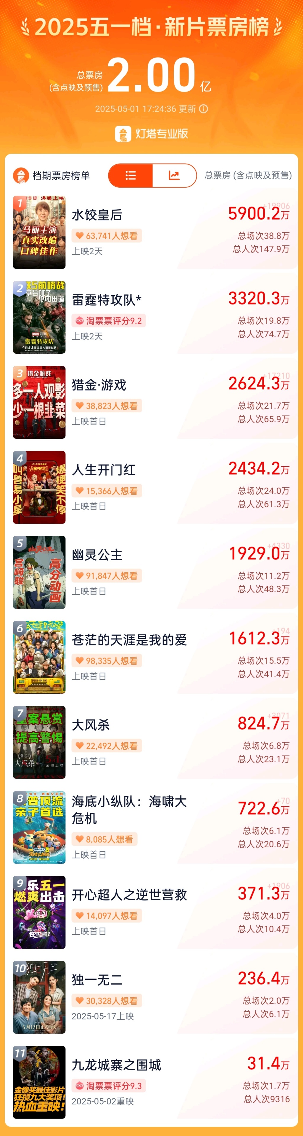 《水饺皇后》领跑五一档票房，《哪吒2》上座率仍居第一
