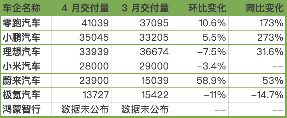 新势力4月销量出炉：零跑逾4万辆再夺冠，蔚来环比增近六成，小米下滑