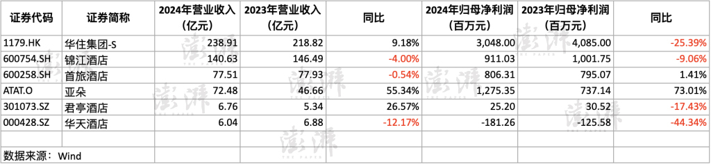 2024年境内酒店住宿行业指标同比下滑：酒店行业传统增长模式面临挑战