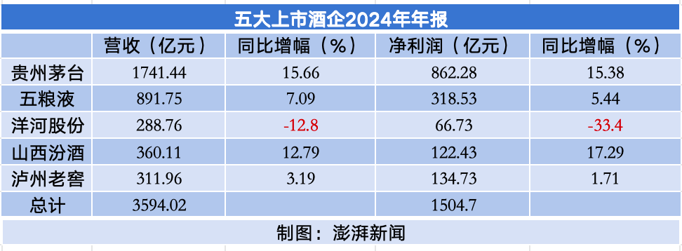苹果发布:京东到家代金券回收-五大白酒去年净利超1500亿元：贵州茅台862亿领跑，洋河营收净利齐降