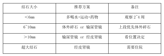 科普｜“小石头，大麻烦”，出现输尿管结石如何应对？