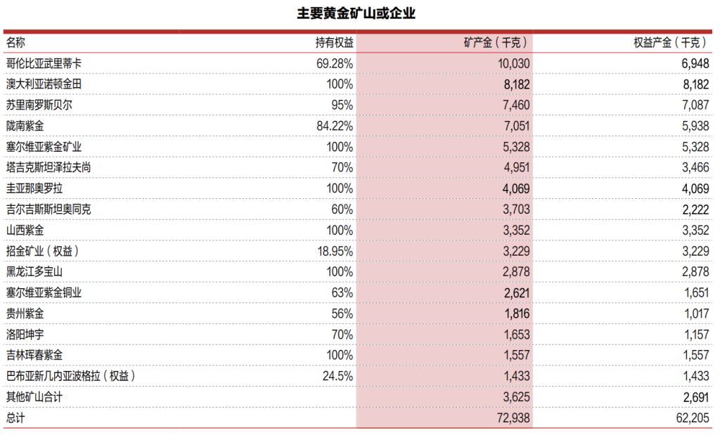 “矿茅”国际化才刚开始？紫金矿业拟分拆境外黄金矿山资产于港交所上市