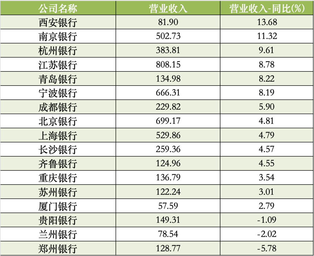 17家城商行去年年报盘点：西安银行营收增速领跑，青岛银行净利增速领跑