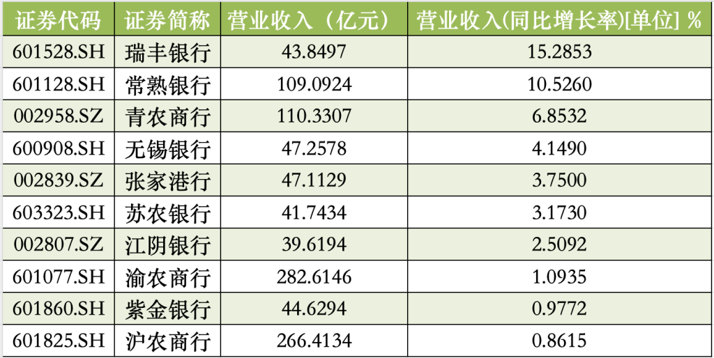 10家A股农商行去年年报：瑞丰银行营收增速领跑，常熟银行等4家净利增速超11%