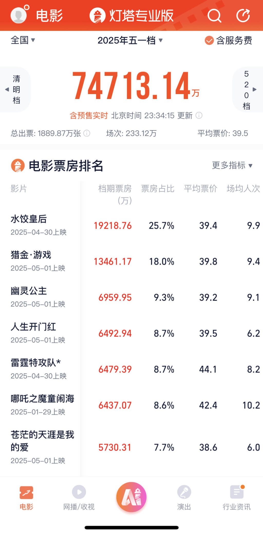 五一档7.47亿收官：《水饺皇后》领跑；男观众占比增多