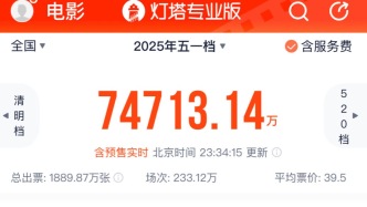 五一檔7.47億收官：《水餃皇后》領(lǐng)跑；男觀眾占比增多