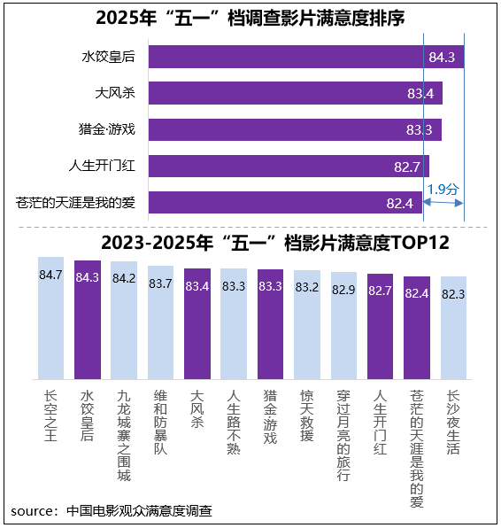 五一档观众最满意《水饺皇后》