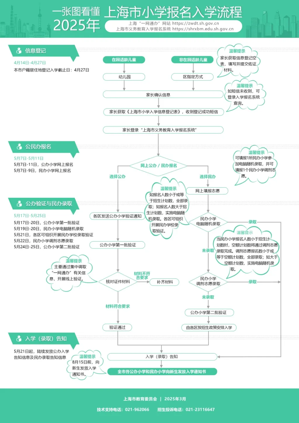 沪幼升小网上报名明起开始，是否参与民办摇号怎么定？