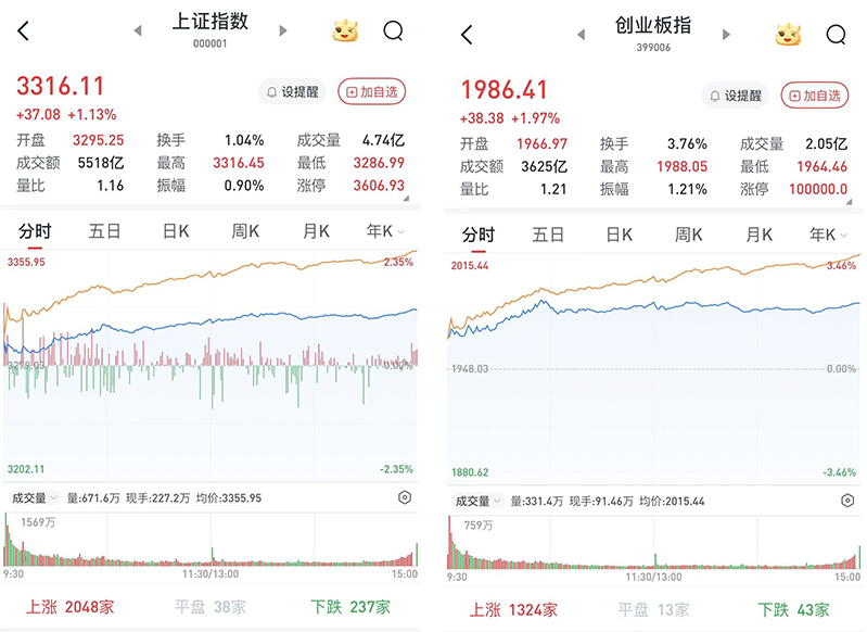 哔哩哔哩:全家代金券回收-A股高开高走，三大股指涨超1.1%：两市成交1.3万亿元，近5000股收涨