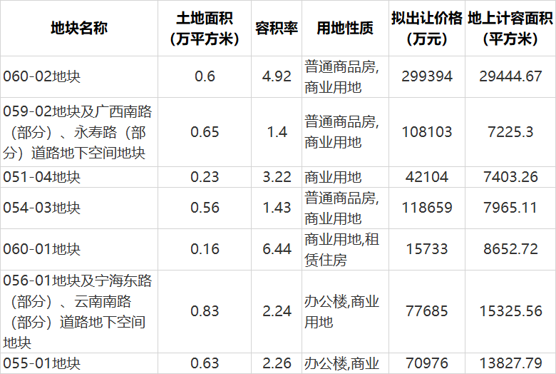 上海黄浦区拟73.2654亿元协议出让余庆里7宗组合地块
