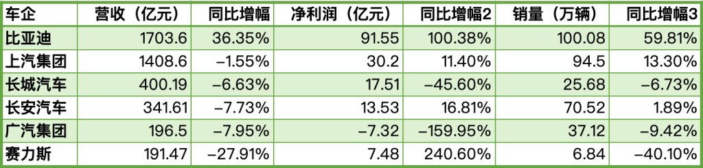 六大车企一季报：比亚迪近92亿净利稳居第一，多家车企营收下滑