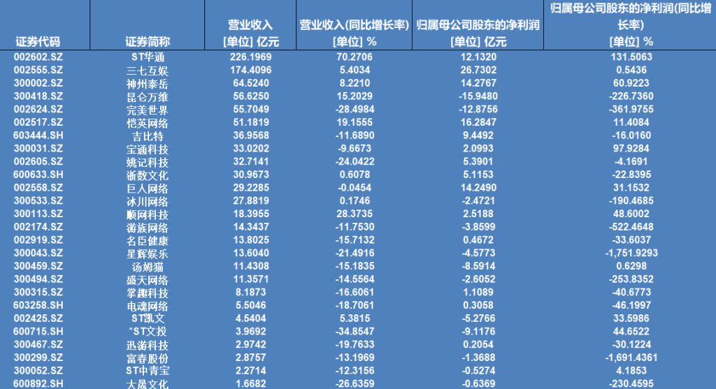 A股26家游戏企业去年营收近1900亿元：过半净利下滑，出海成为主流选择