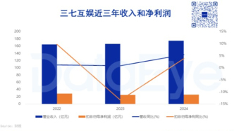 三七互娛財(cái)報(bào)：收入、凈利潤雙增，22億豪橫分紅，占利潤8成