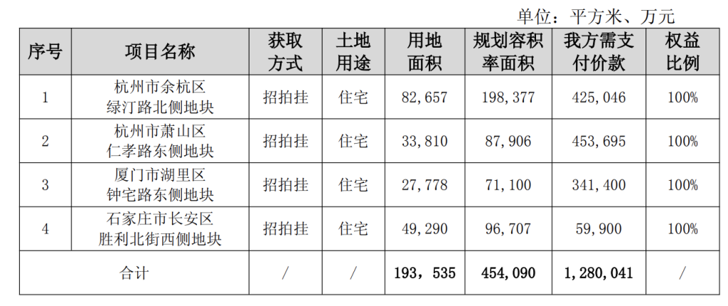 保利发展前4个月销售额约876亿元，单月斥资128亿元获4个项目