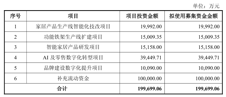 顾家家居：拟定增募资近20亿元，用于家居产品生产线的改造和扩建等
