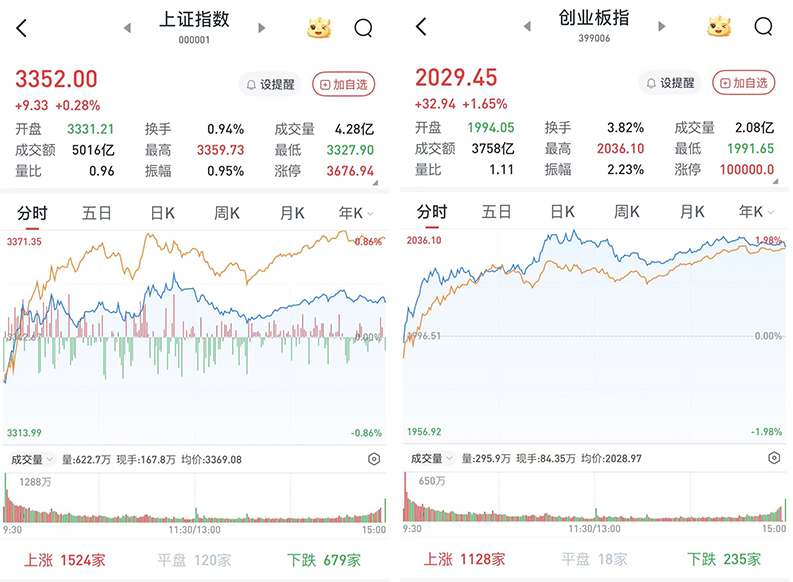 A股低开高走全线上涨：军工股再度领涨，两市成交12934亿元
