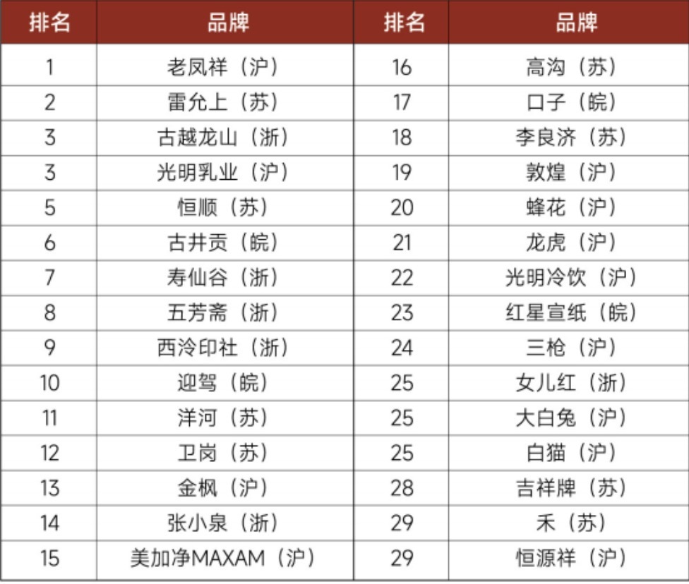 长三角地区中华老字号品牌景气指数发布，哪些牌子是你熟悉的？