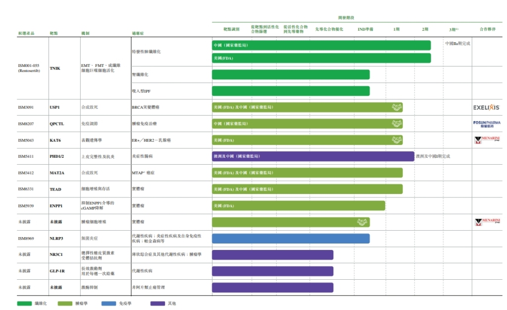 AI药企英矽智能第三次递表港交所：去年亏损超1700万美元，收入多数来自对外授权