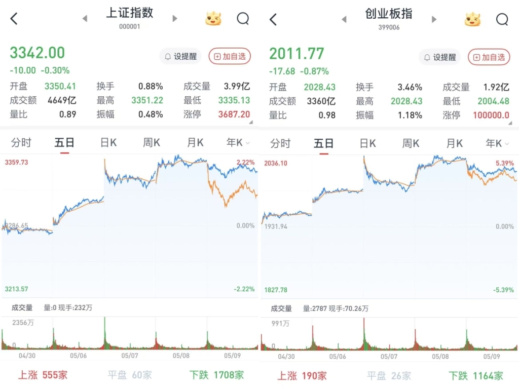 A股三大股指低收:银行股再度走强,两市成交11920亿元 第2张 A股三大股指低收:银行股再度走强,两市成交11920亿元 第2张
