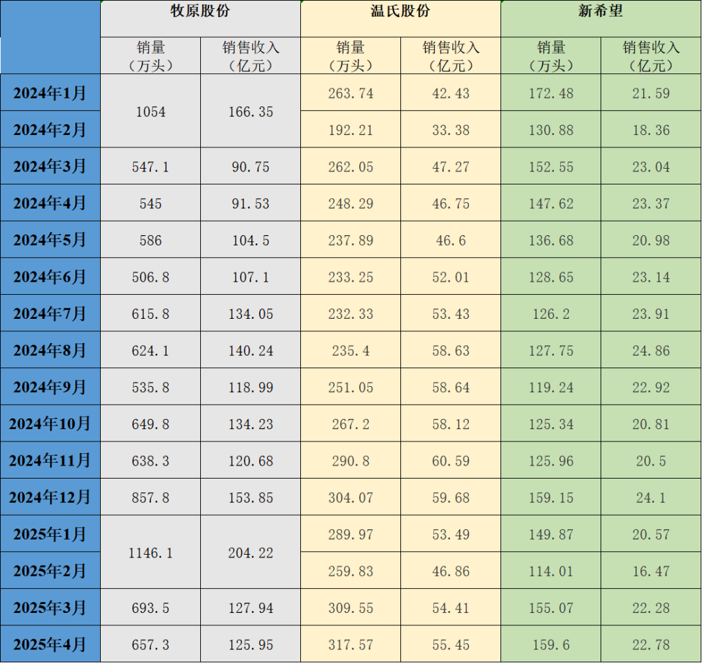 三大猪企4月生猪销量同比均增长，销售均价同比小幅下降