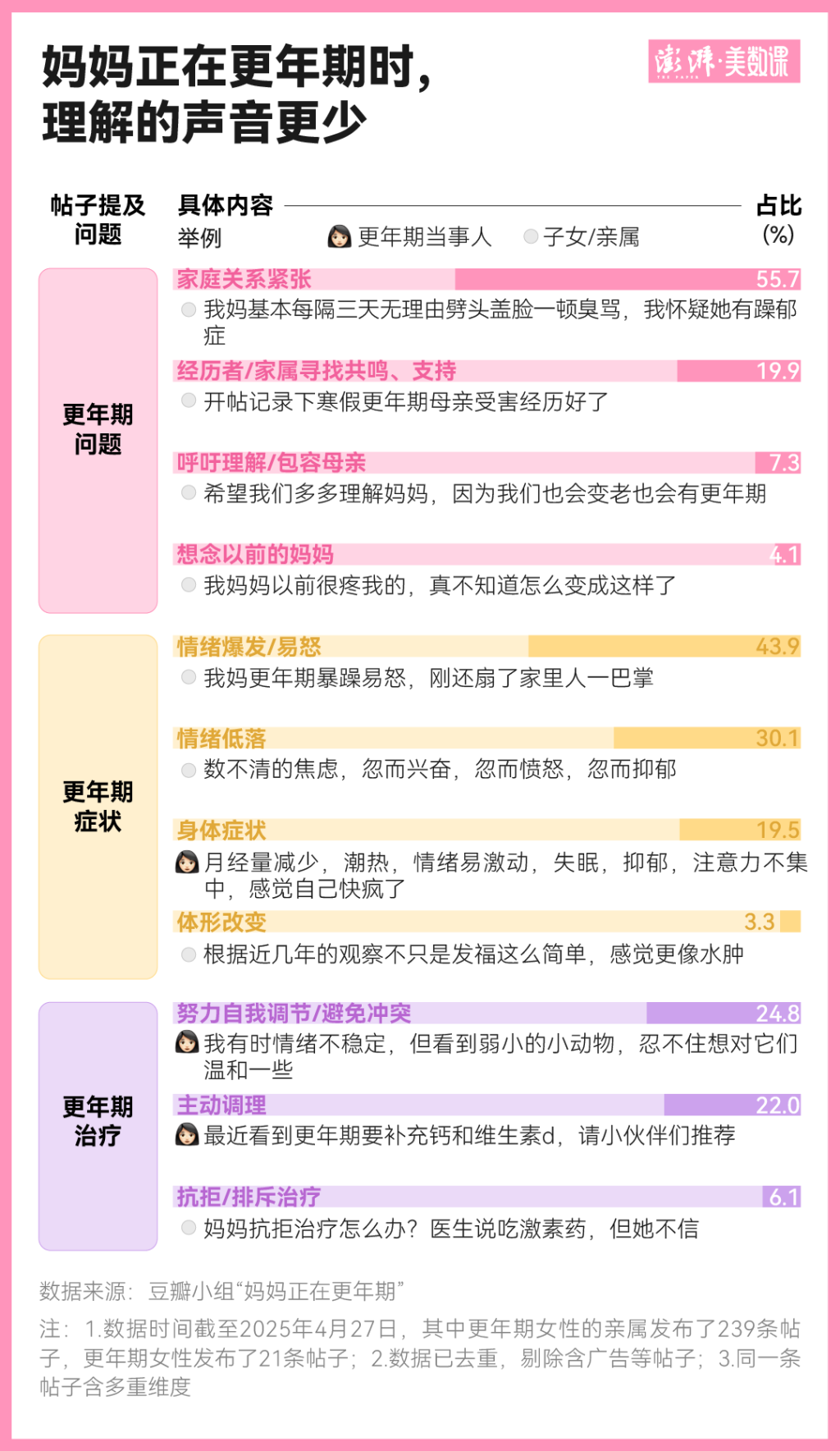 数说母亲节｜全球11亿女性进入更年期，“不是忍忍就好”