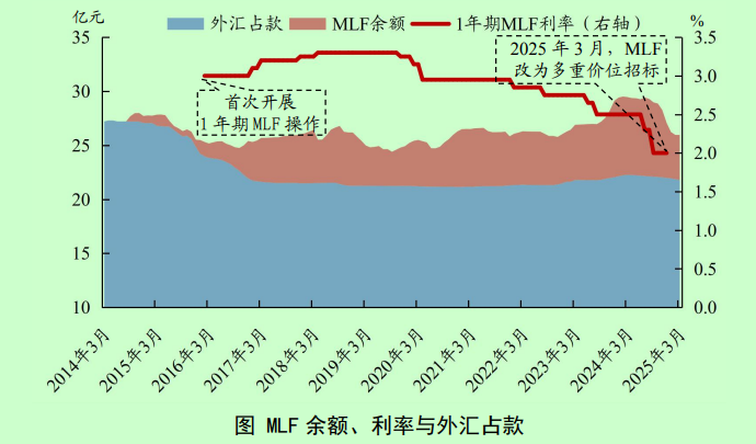 央行谈MLF：逐步退出政策利率属性回归流动性投放工具