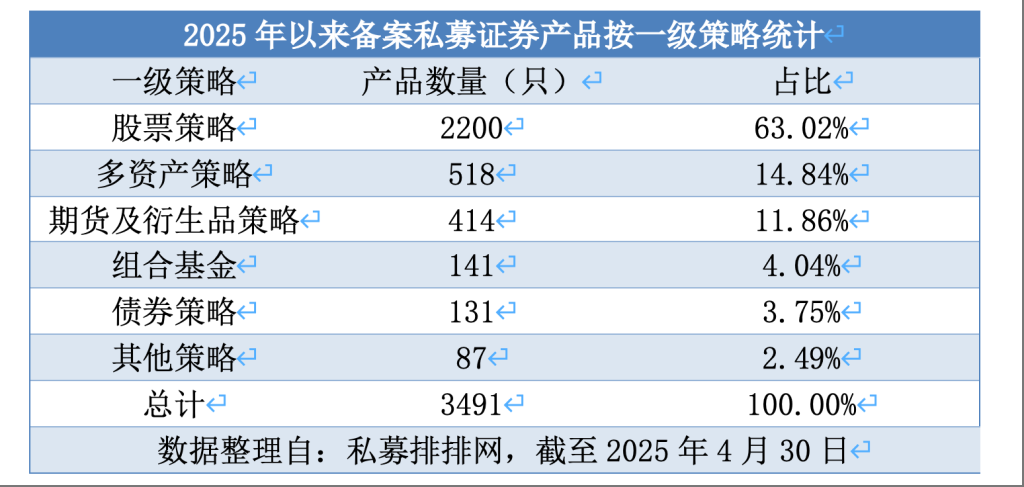4月证券私募产品备案量创23个月新高，股票策略占比超六成