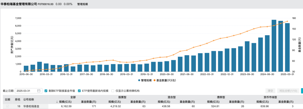 华泰柏瑞基金总经理韩勇因工作调整卸任，董事长贾波代为履职