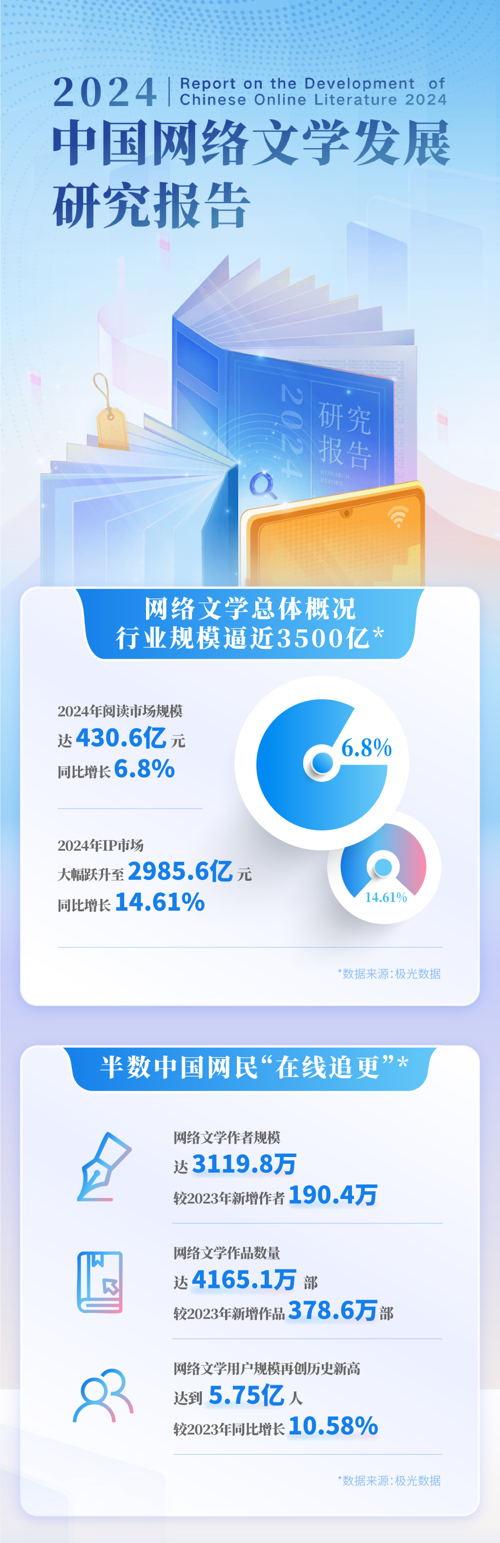 中国社科院：网文市场超430亿元，作者破3000万人