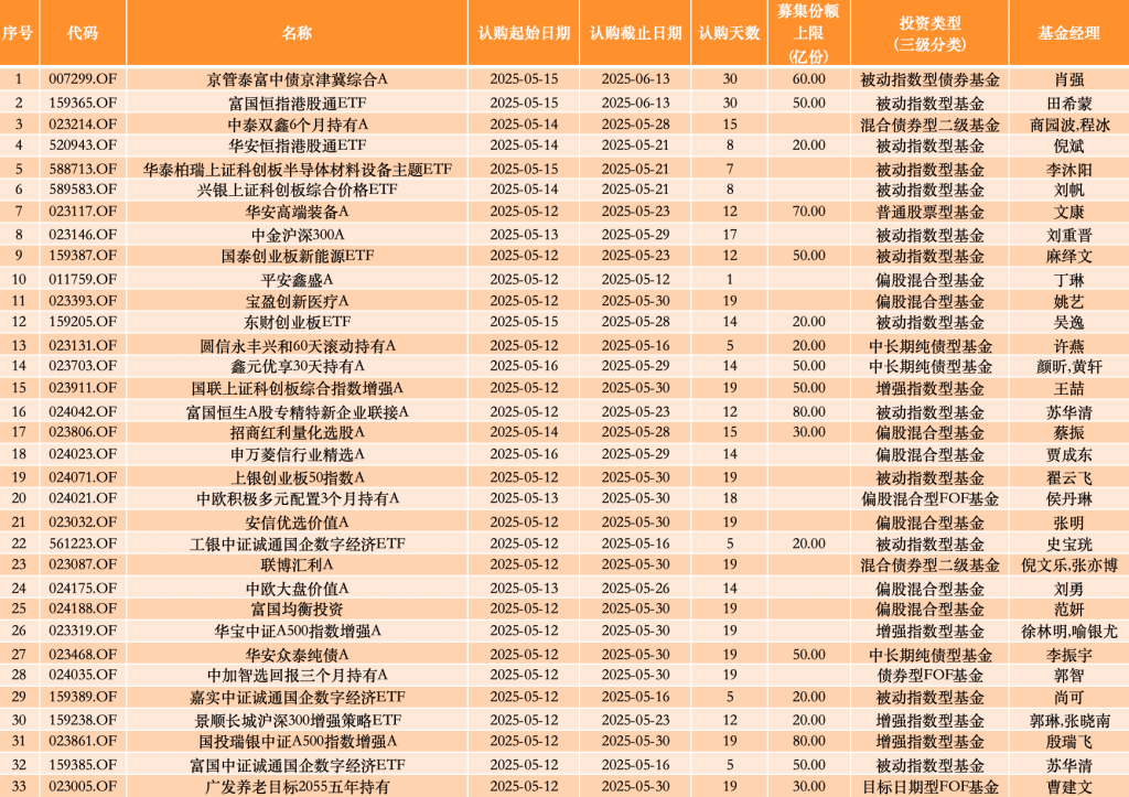权益类基金发行回暖，这些老将挂帅新基，谁值得买？