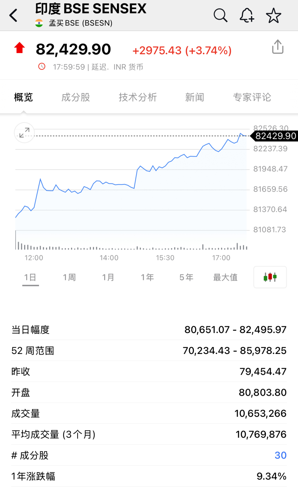 飙升至熔断，巴基斯坦股市两大股指收盘涨逾9%
