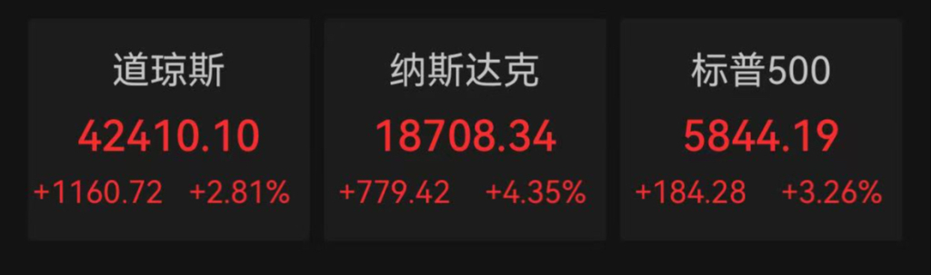 美股全线收涨：道指涨逾千点，纳斯达克中国金龙指数涨5.4%